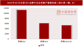 2018年03月全国SUV品牌中北京奔驰产量情况分析