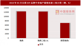 2018年03月全国SUV品牌中奇瑞产量情况分析