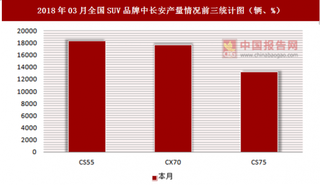 2018年03月全国SUV品牌中长安产量情况分析