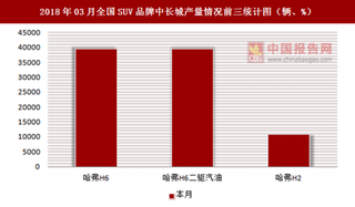2018年03月全国SUV品牌中长城产量情况分析
