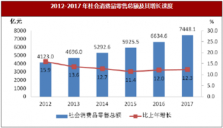 2017年江西省社会消费品零售总额及其增长速度情况
