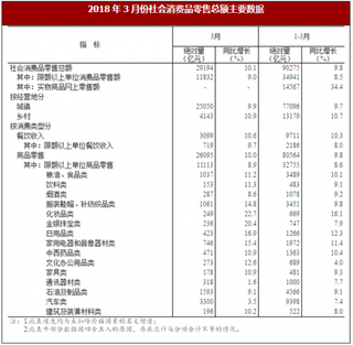 2018年3月份社会消费品市场运行情况