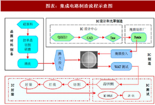 2018年中国晶圆制造设备行业市场份额及投资规模分析（图）