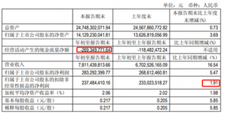 海信电器“困境”：行业低迷成本抬升 仍斥资153亿买理财