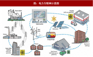 能源互联网或将以电力为主，基于互联网架构构建三大平台