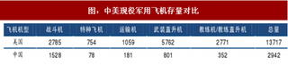 2018年我国国防空军建设现状及未来军机发动机市场预测分析（表）