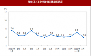 2018年3月我国规模以上工业市场运行情况