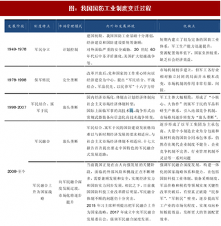 2018年我国军工行业市场化变迁过程及军民融合现状分析（表）