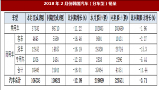 2018年2月份韩国汽车销量同期下降12.09%
