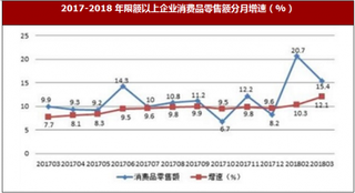 2018年陕西省西安市社会消费品市场运行情况