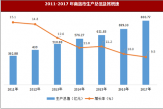 2017年陕西省商洛市生产总值比上年增长9.5%