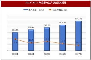2017年陕西省安康市生产总值与常住人口情况
