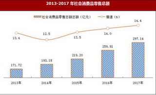 2017年陕西省安康市国内贸易与市场价格情况