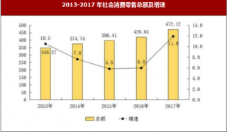 2017年陕西省榆林市国内外贸易、旅游业、财政与金融保险业市场情况