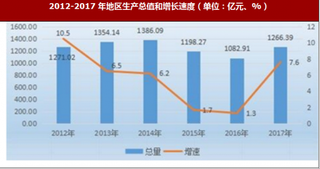 2017年陕西省延安市常住人口与生产总值情况