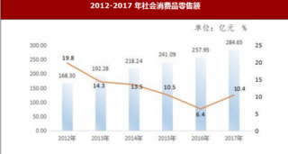 2017年陕西省延安市国内贸易与市场物价情况