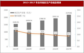 2017年陕西省宝鸡市地区生产总值、居民消费价格与财政收支情况