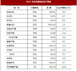 2017年陕西省宝鸡市农业、国内贸易、对外经济及旅游市场情况