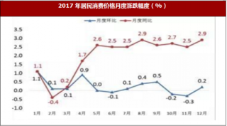 2017年陕西省西安市地区生产总值与居民消费价格情况