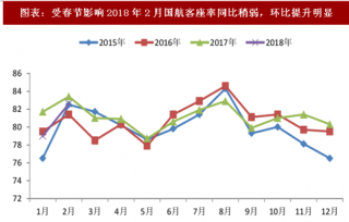 2018年中国支线航空行业主要公司客座率及其变化分析（图）