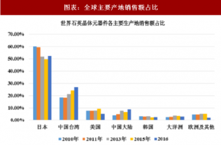 2018年中国石英晶体谐振器行业市场规模及竞争格局分析（图）