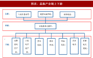 2018年中国石英晶体振荡器行业产业链分析及下游市场需求预测（图）