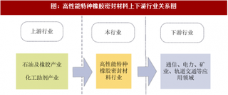 2018年我国高性能特种橡胶胶粘带与冷缩套管行业技术水平、影响因素及发展趋势分析（图）