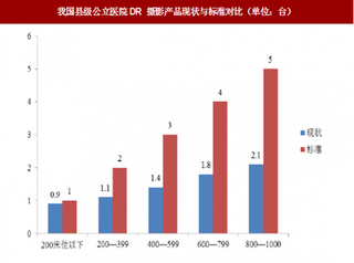 2018年我国DR 摄影产品行业在应用领域发展现状与趋势分析（图）