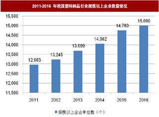 2018年我国塑料制品行业规模以上企业数量与市场竞争格局现状分析（图）