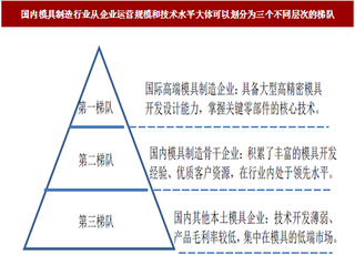 2018年我国模具制造行业市场竞争格局现状与集中度分析（图）