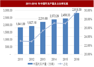 2018年我国模具行业汽车领域产量、投资规模及市场规模分析