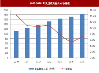 2018年模具产品市场供求情况分析（图）