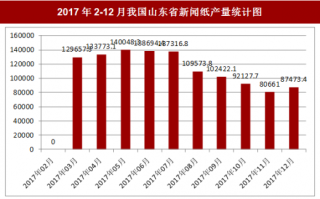 2017年12月我国山东省新闻纸产量87473.4吨，本月止累计产量1318545.7吨