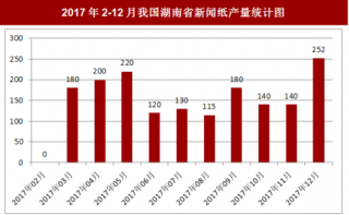 2017年12月我国湖南省新闻纸产量252吨，本月止累计产量2193吨