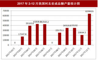 2017年12月我国河北省成品糖产量63968.6吨，本月止累计产量366444吨