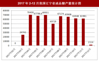 2017年12月我国辽宁省成品糖产量2114吨，本月止累计产量611340.6吨