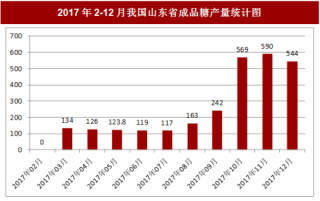 2017年12月我国山东省成品糖产量544吨，本月止累计产量2992吨