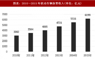 2018年中国机动车辆保险行业现状、需求发展特征及其对策分析（图）