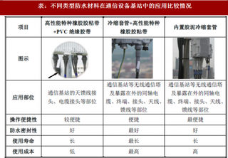 2018年我国高性能特种橡胶密封材料行业应用领域场景及市场前景分析（图）