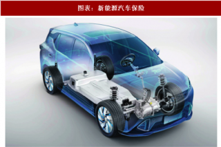 2018年中国新能源汽车保险行业现状及发展机遇分析(图)