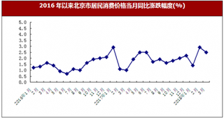 2018年一季度北京市居民消费价格与居民收入市场情况