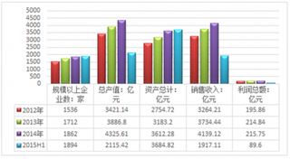 2012-2015年我国矿山机械企业运营情况分析