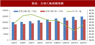 2018年中国进口乙烷制乙烯项目发展前景及驱动因素分析(图)