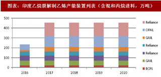 2018年中国进口乙烷制乙烯项目竞争优势及盈利预测(图)