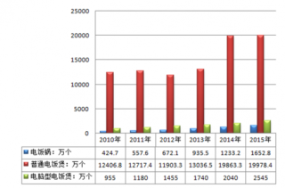 2010-2015年中国电饭煲行业市场发展现状分析