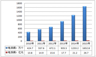 2010-2015年中国电饭锅行业销售情况及未来发展趋势