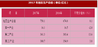 2017年北京市通州区实现地区生产总值758.1亿元