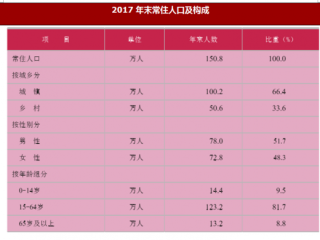 2017年北京市通州区常住人口与居民人均可支配收入情况