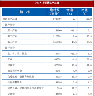 2017年北京市密云地区生产总值与一般公共预算收入情况分析