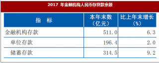 2017年北京市密云金融机构人民币存款余额511.0 亿元